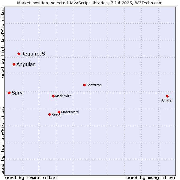 Market position of RequireJS vs. Angular vs. Spry