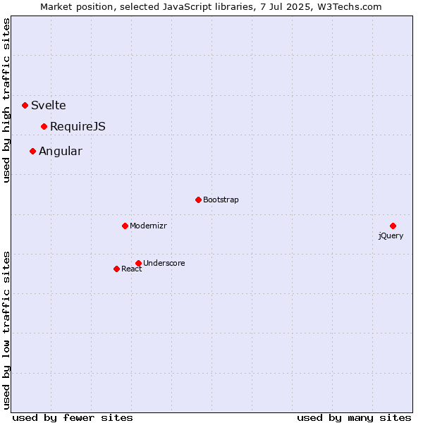 Market position of RequireJS vs. Angular vs. Svelte