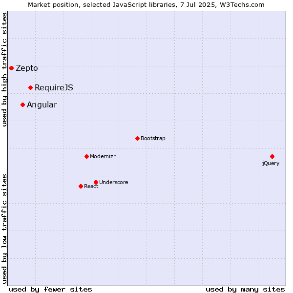 Market position of RequireJS vs. Angular vs. Zepto