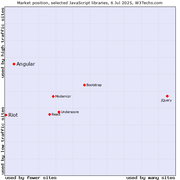 Market position of Angular vs. Riot