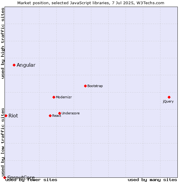 Market position of Angular vs. Riot vs. SproutCore