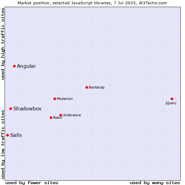 Market position of Angular vs. Shadowbox vs. Sails