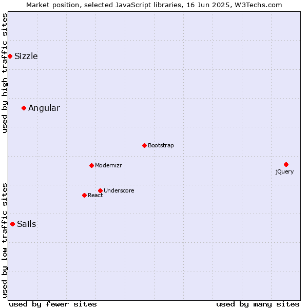 Market position of Angular vs. Sails vs. Sizzle