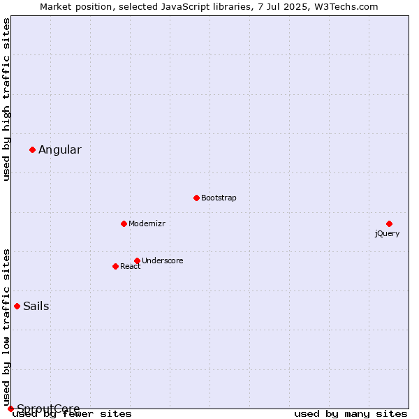 Market position of Angular vs. Sails vs. SproutCore