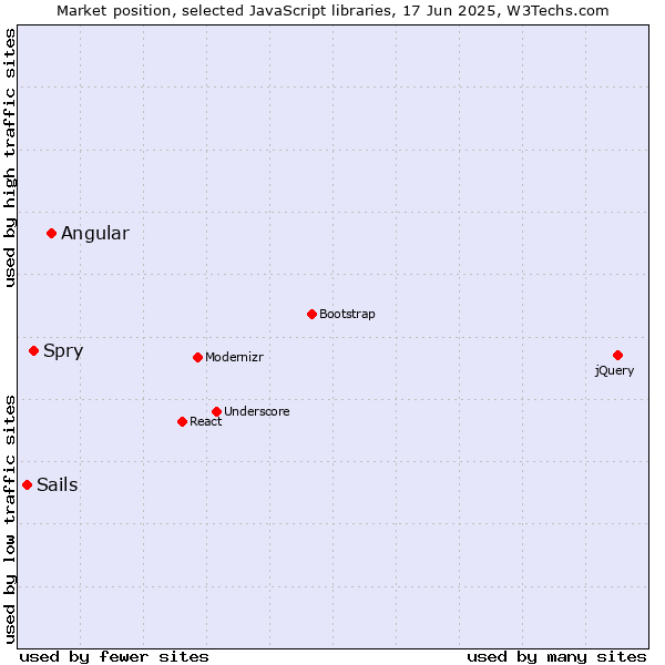 Market position of Angular vs. Spry vs. Sails