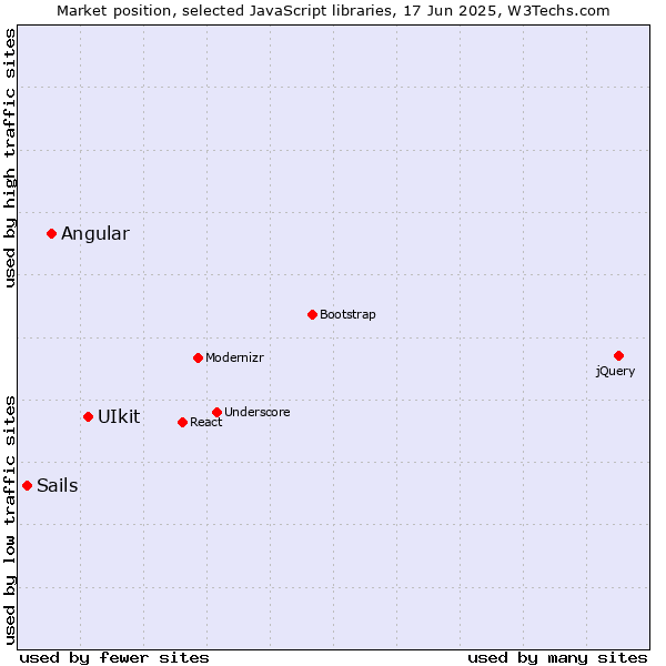 Market position of UIkit vs. Angular vs. Sails