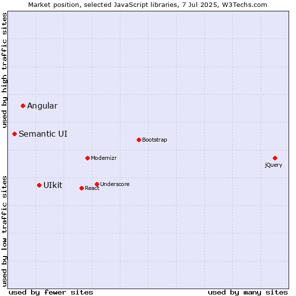 Market position of UIkit vs. Angular vs. Semantic UI