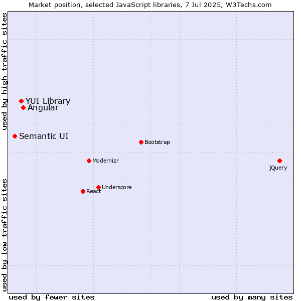 Market position of Angular vs. YUI Library vs. Semantic UI