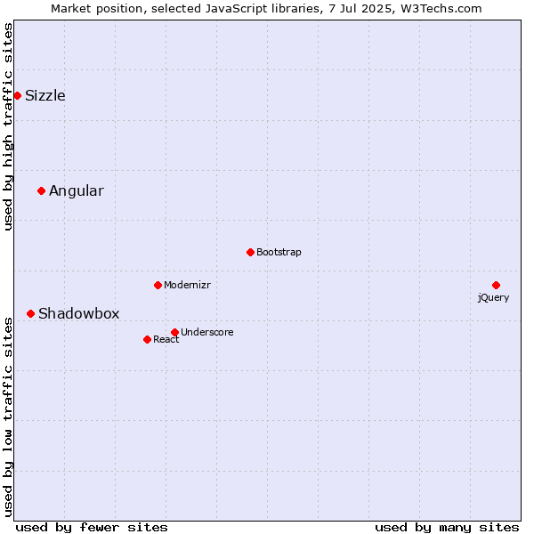 Market position of Angular vs. Shadowbox vs. Sizzle