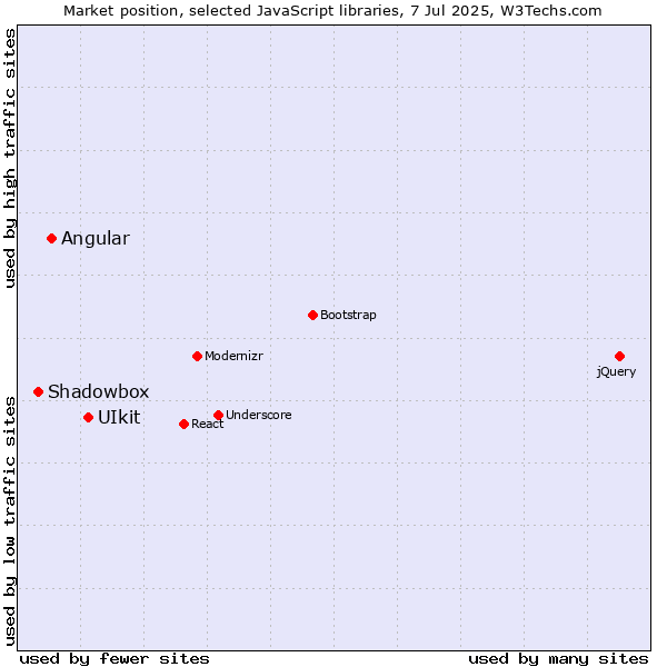 Market position of UIkit vs. Angular vs. Shadowbox