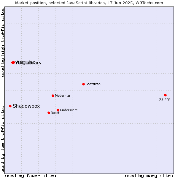 Market position of Angular vs. YUI Library vs. Shadowbox