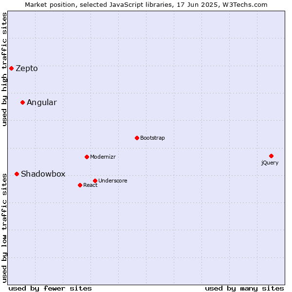 Market position of Angular vs. Shadowbox vs. Zepto