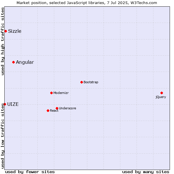 Market position of Angular vs. Sizzle vs. UIZE