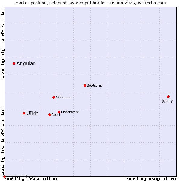 Market position of UIkit vs. Angular vs. SproutCore