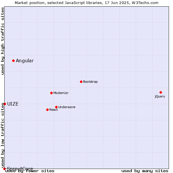 Market position of Angular vs. UIZE vs. SproutCore