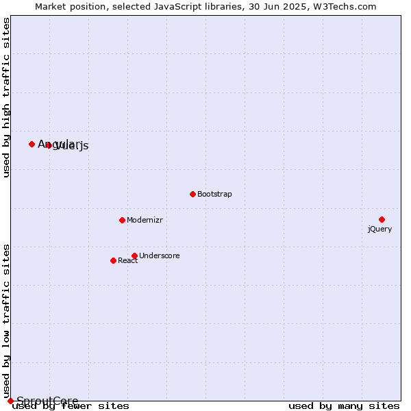 Market position of Vue.js vs. Angular vs. SproutCore