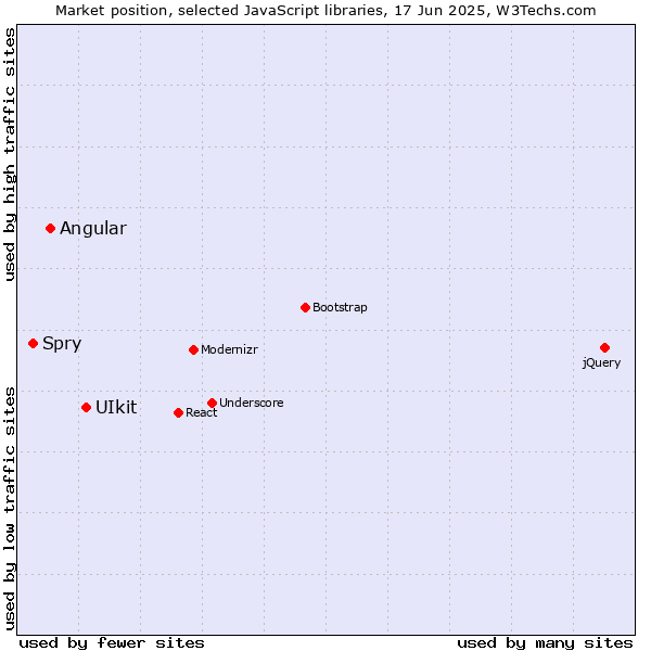 Market position of UIkit vs. Angular vs. Spry