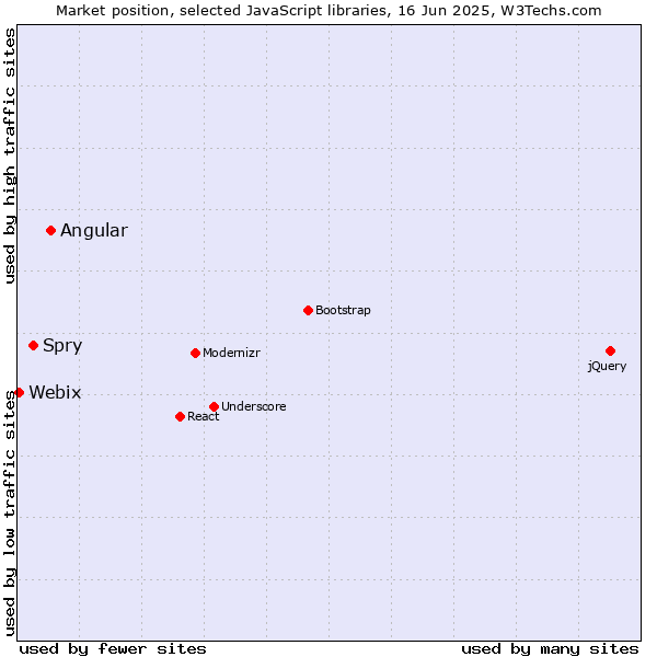 Market position of Angular vs. Spry vs. Webix
