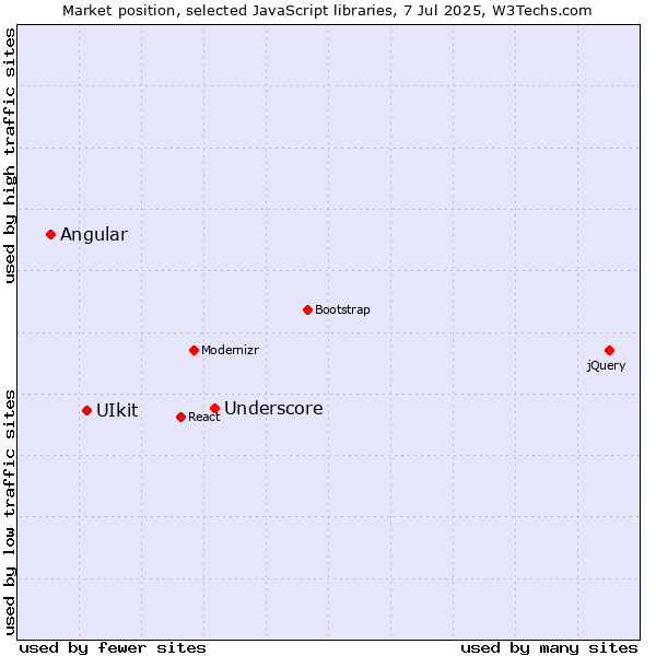 Market position of Underscore vs. UIkit vs. Angular