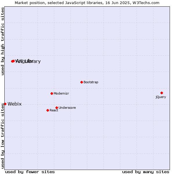Market position of Angular vs. YUI Library vs. Webix