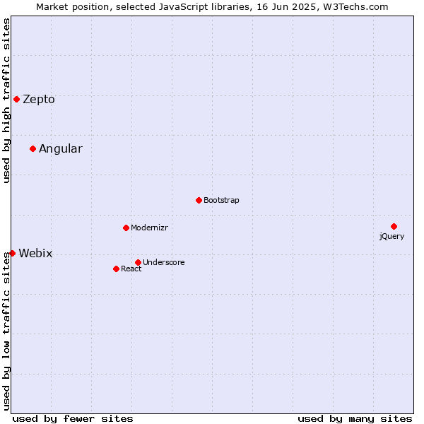 Market position of Angular vs. Zepto vs. Webix