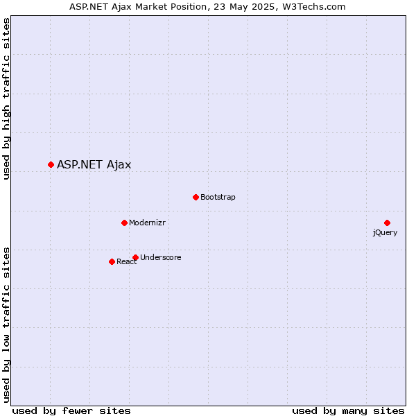 Market position of ASP.NET Ajax