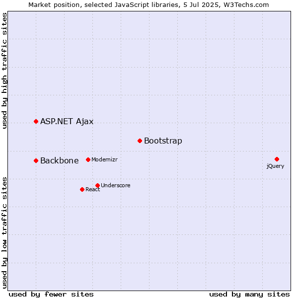 Market position of Bootstrap vs. ASP.NET Ajax vs. Backbone