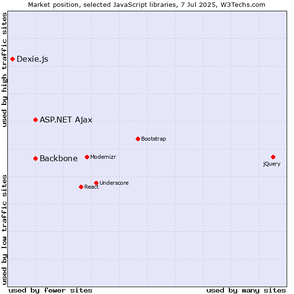 Market position of ASP.NET Ajax vs. Backbone vs. Dexie.js