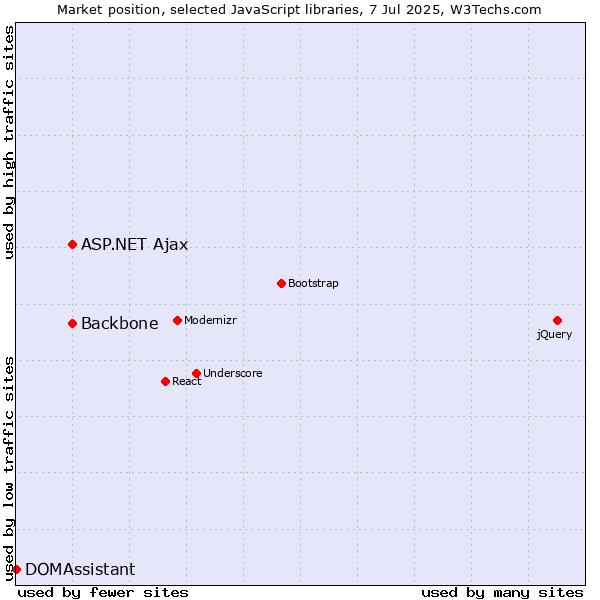 Market position of ASP.NET Ajax vs. Backbone vs. DOMAssistant