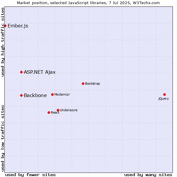 Market position of ASP.NET Ajax vs. Backbone vs. Ember.js