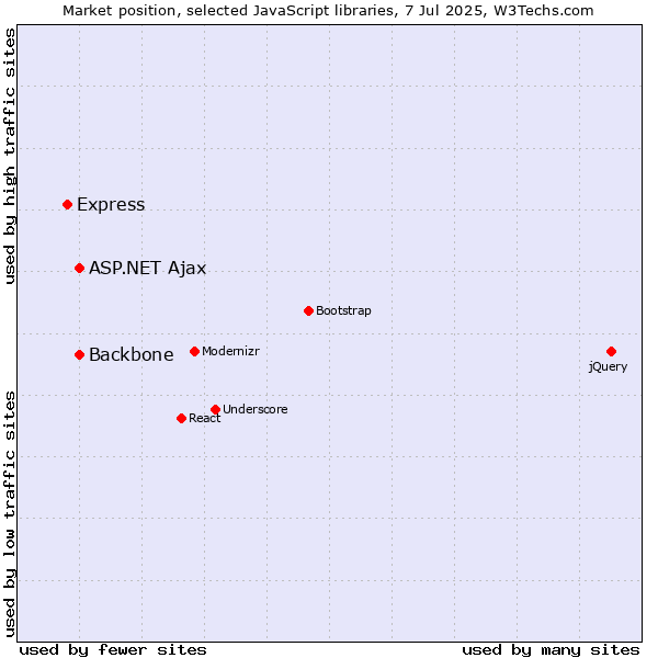 Market position of ASP.NET Ajax vs. Backbone vs. Express