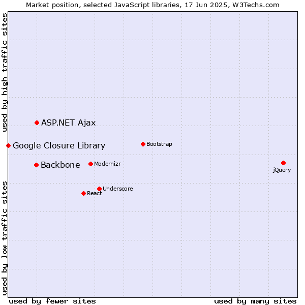 Market position of ASP.NET Ajax vs. Backbone vs. Google Closure Library