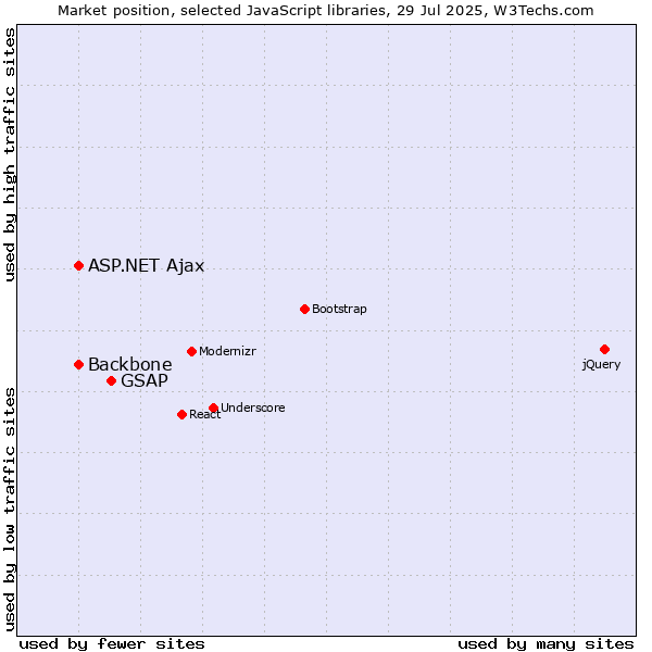 Market position of GSAP vs. Backbone vs. ASP.NET Ajax
