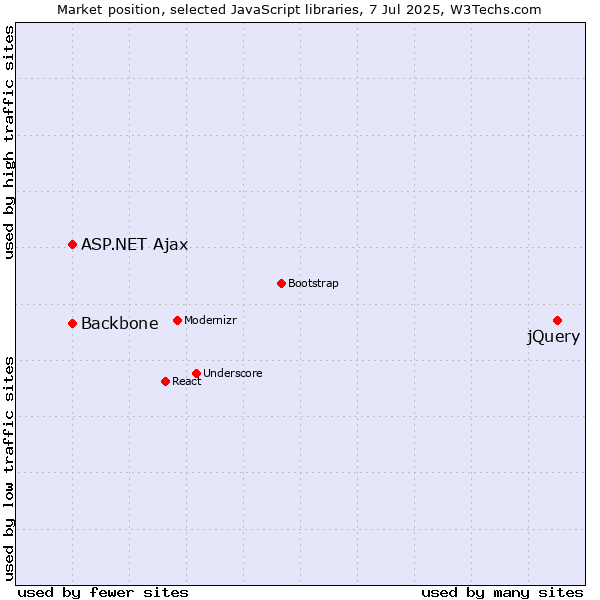 Market position of jQuery vs. ASP.NET Ajax vs. Backbone