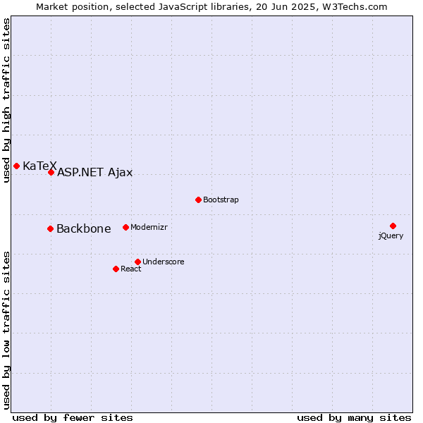 Market position of ASP.NET Ajax vs. Backbone vs. KaTeX