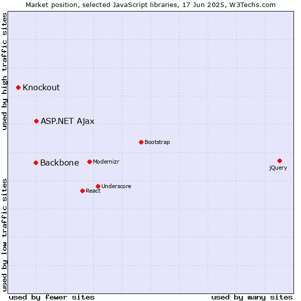 Market position of ASP.NET Ajax vs. Backbone vs. Knockout