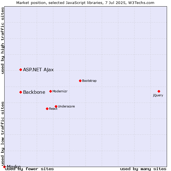 Market position of ASP.NET Ajax vs. Backbone vs. Marko