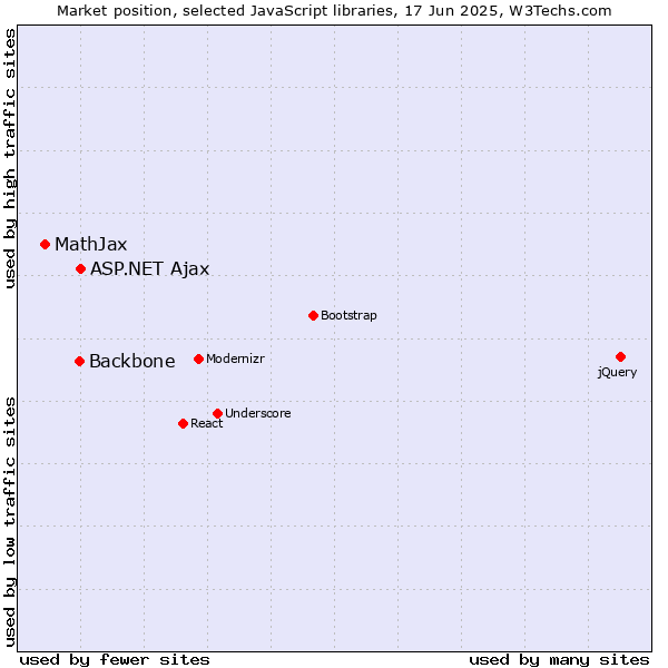 Market position of ASP.NET Ajax vs. Backbone vs. MathJax