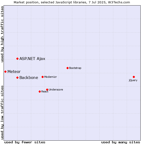 Market position of ASP.NET Ajax vs. Backbone vs. Meteor