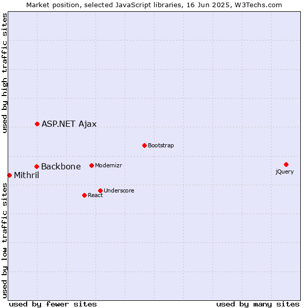 Market position of ASP.NET Ajax vs. Backbone vs. Mithril