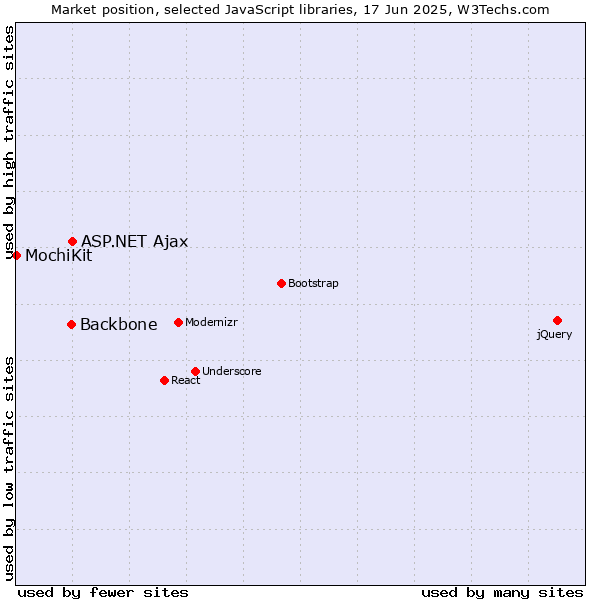 Market position of ASP.NET Ajax vs. Backbone vs. MochiKit