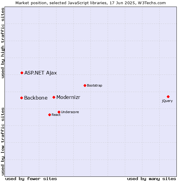 Market position of Modernizr vs. ASP.NET Ajax vs. Backbone