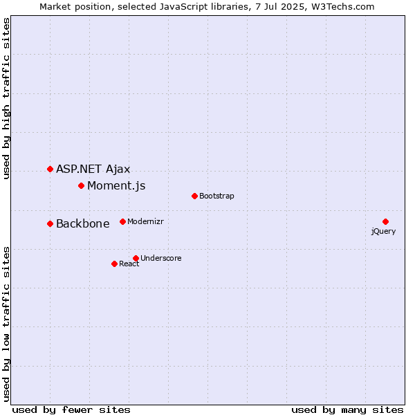 Market position of Moment.js vs. ASP.NET Ajax vs. Backbone