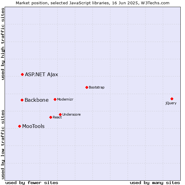 Market position of ASP.NET Ajax vs. Backbone vs. MooTools