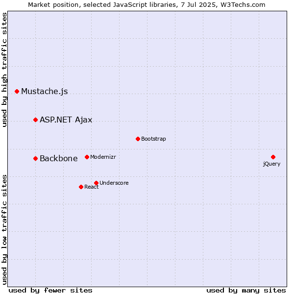 Market position of ASP.NET Ajax vs. Backbone vs. Mustache.js