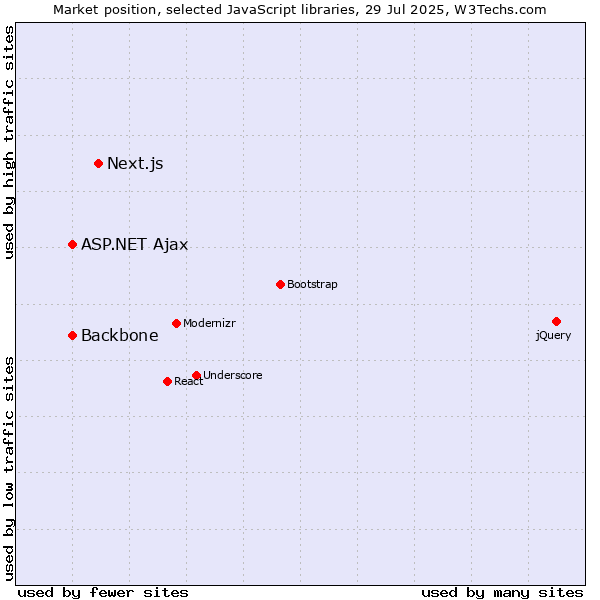 Market position of Next.js vs. Backbone vs. ASP.NET Ajax