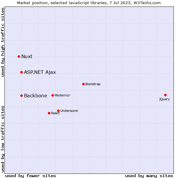 Market position of ASP.NET Ajax vs. Backbone vs. Nuxt