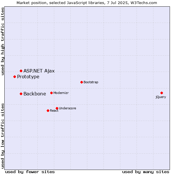 Market position of ASP.NET Ajax vs. Backbone vs. Prototype
