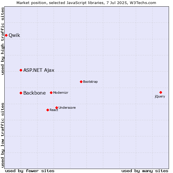 Market position of ASP.NET Ajax vs. Backbone vs. Qwik