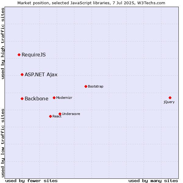 Market position of ASP.NET Ajax vs. Backbone vs. RequireJS